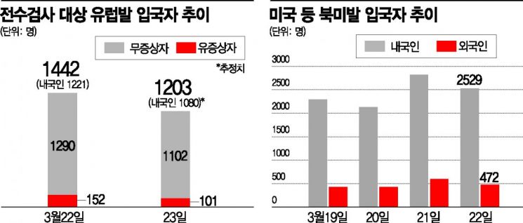 해외유입 코로나19 신규 환자, 대구보다 많아져