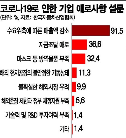 "車해외공장 가동률 10%대로 뚝"…산업계, 코로나19 대응 긴급건의