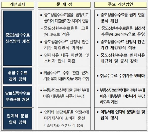 카드사 등 여전업계 중도상환수수료율 2% 이하로 내려간다
