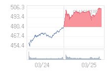 3월 26일 코스닥, 0.83p 오른 506.51 출발(0.16%↑)