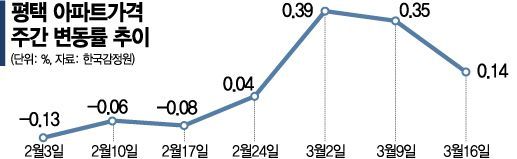 미분양 털고 떠오른 평택…인기 단지 '프리미엄' 쑥