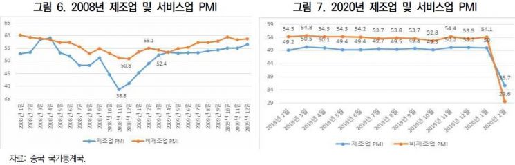 대외경제硏 "中 생산·소비 충격 금융위기보다 커…수출기업 지원정책 공조필요"