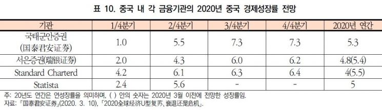 대외경제硏 "中 생산·소비 충격 금융위기보다 커…수출기업 지원정책 공조필요"