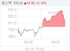 3월 26일 코스닥, 10.93p 오른 516.61 마감(2.16%↑)