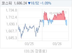 3월 26일 코스피, 18.52p 내린 1686.24 마감(1.09%↓)