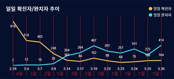 청와대, 코로나19 일일 확진자 그래프 '왜곡'