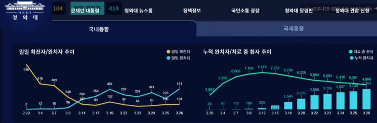 청와대, 코로나19 일일 확진자 그래프 '왜곡'