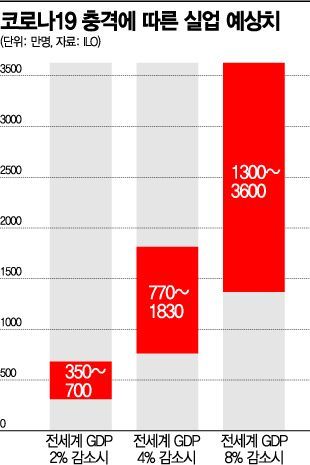'2500만명+α' 코로나19發 실업공포, 세계 경제 강타