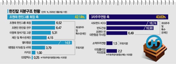 1차 경영권 방어 성공한 조원태…이젠 '장기전'으로