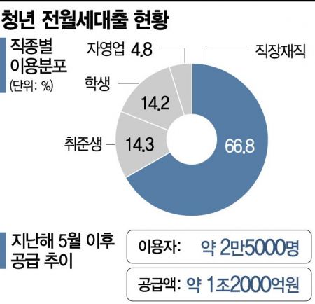 청년 전월세대출, 카뱅서만 한 달 반 만에 500억…3조 추가공급(종합)