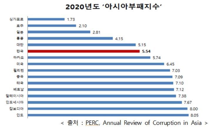 '공수처' 도입에…한국 청렴도 아시아 16개국 중 6위, 2년 연속 상승