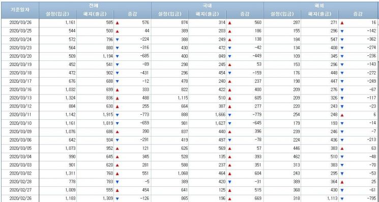 자료=금융투자협회