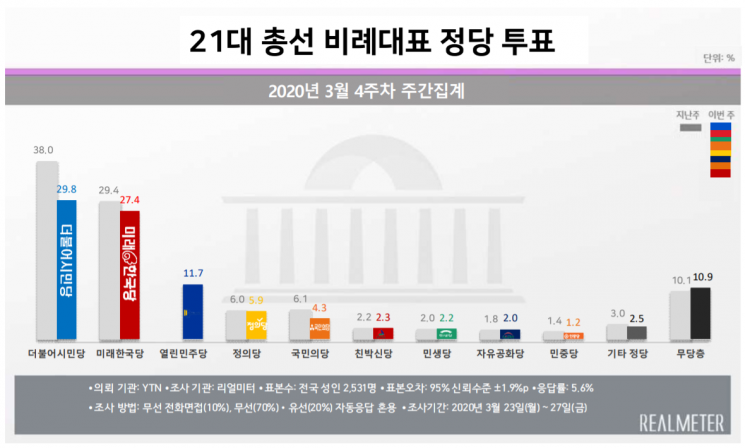 총선 비례투표, 더시민 29.8%·열린민주 11.7%…민주 지지층 '양분' [리얼미터]