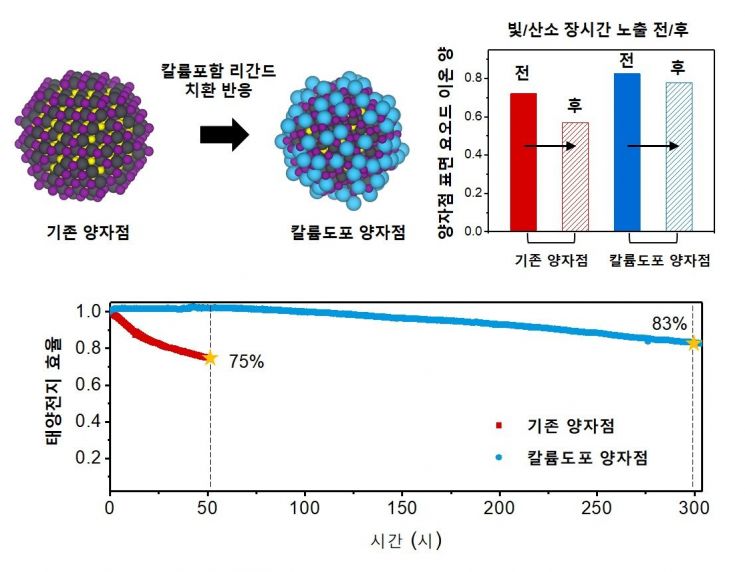 칼륨으로 '양자점 태양전지' 수명 늘렸다