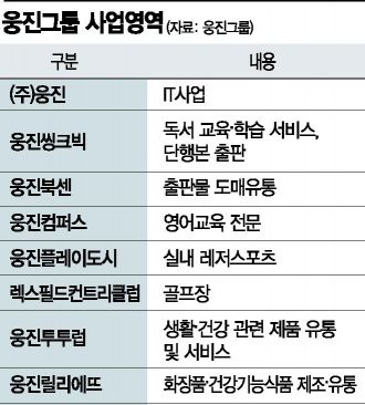 씽크빅이 다시 얼굴로…새도약 '웅진'