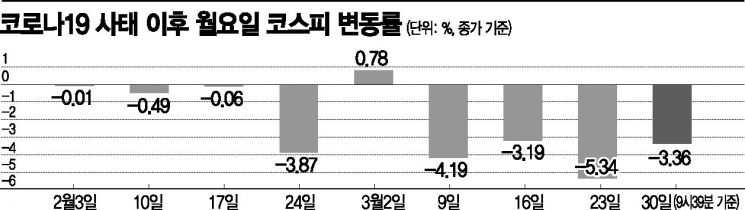 4주째 블랙먼데이…"월요일이 두렵다"