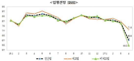 올 4월 中企경기전망지수 60.6…역대 최저치