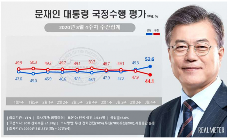 文 국정 지지율 52.6% 올해 최고치…TK·PK에서도 급등 [리얼미터]