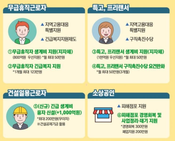 무급휴직자, 특고·프리랜서에 100만원 준다…노인일자리 27만원 선지급