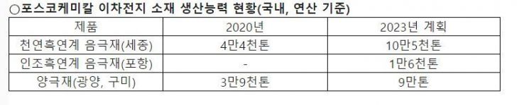 포스코케미칼, 전기차 배터리용 인조흑연계 음극재 투자 나선다