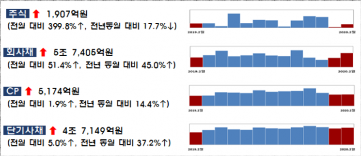 코로나에 현금확보 비상, 2월 회사채 발행 급증