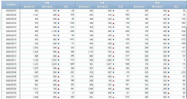 [일일펀드동향]국내 채권형펀드, 9거래일간 4조2219억원 순유출