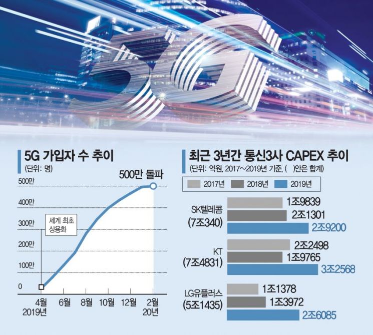 "상용화 1주년, 진짜 5G경쟁 시작된다" 미래 이끌 'B2B 원년' 선포