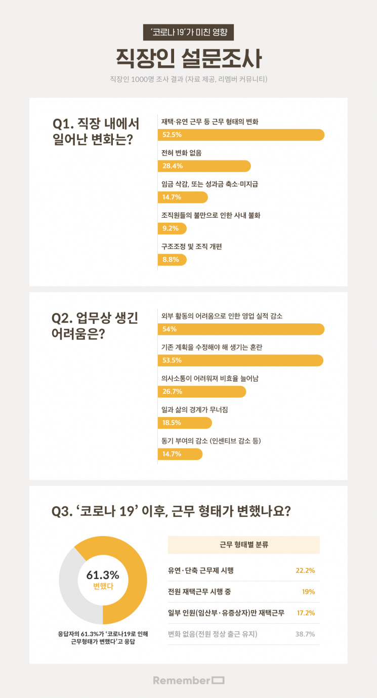 직장인 14% "코로나19로 임금 삭감 압박"