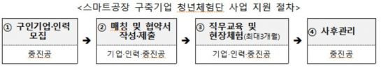 '스마트공장 구축기업 청년체험단' 모집…"취업기회 확대"