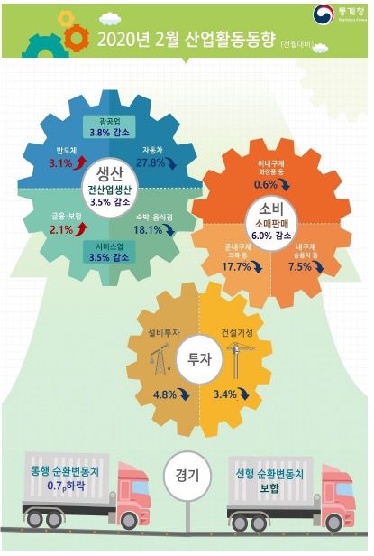 코로나19 여파에…2월 '생산·소비' 9년來 최대폭 감소(상보)