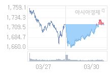 3월 31일 코스피, 22.17p 오른 1739.29 출발(1.29%↑)