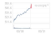 3월 31일 코스닥, 9.37p 오른 551.48 출발(1.73%↑)
