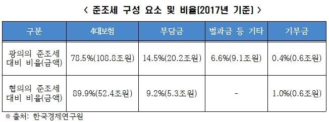 [아시아 어프로치]속타는 기업들 "이참에 준조세 부담 줄여줬으면"