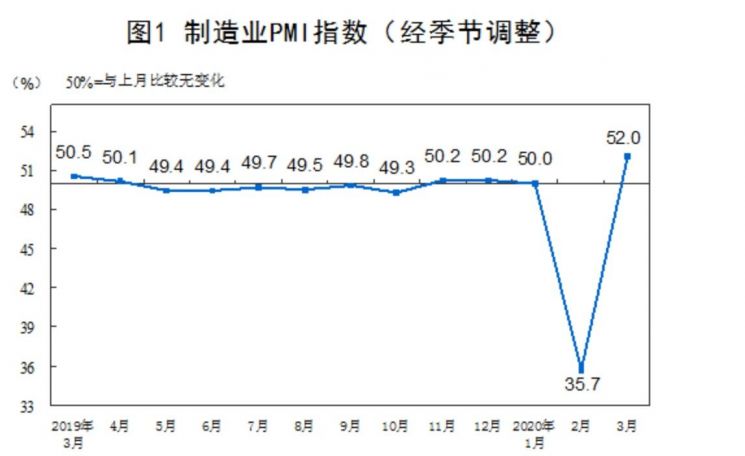 중국 3월 제조업 PMI 52.0…코로나19 충격 딛고 반등(상보)