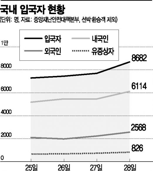 하루 7000명 자가격리…'가족간 거리두기' 시험대