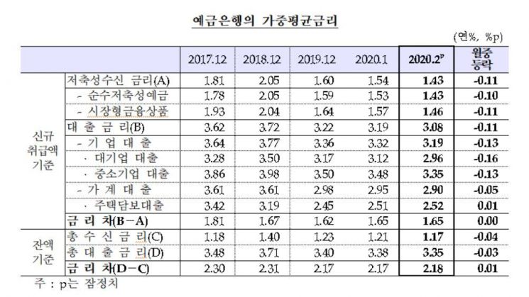 2월 가계·기업 대출금리 동반 하락…대출금리 전월比 0.11%포인트 ↓