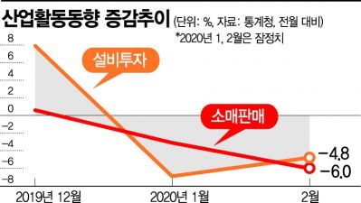 韓 경제 끝모를 추락…"최악 땐 성장률 -12.2%까지 간다"