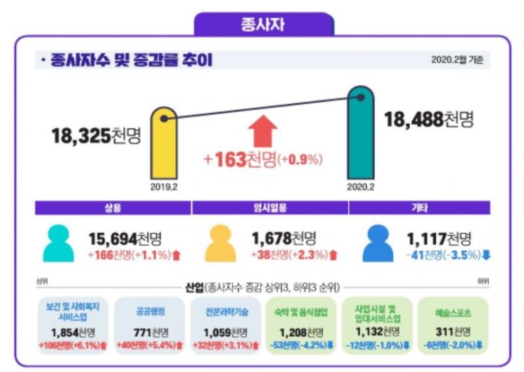 "코로나發 일자리 타격"…사업체 종사자 16.3만↑ '역대 최저'