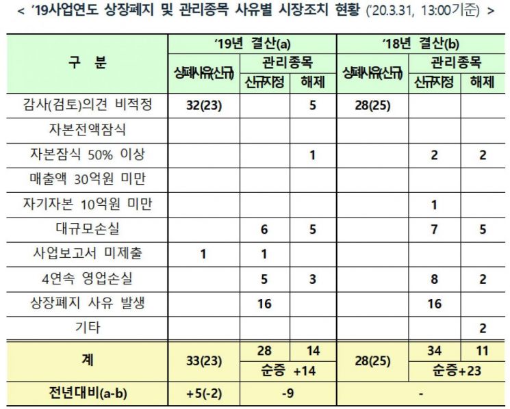 코스닥업체 2019사업연도 상장폐지 및 관리종목 사유별 시장조치 현황(제공=한국거래소)