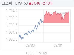 3월 31일 코스피, 37.52p 오른 1754.64 마감(2.19%↑)