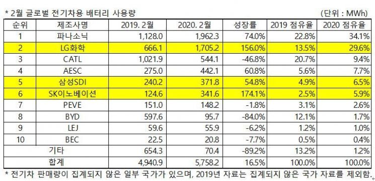韓 배터리 3사, 2월 글로벌 시장점유율 사상 첫 40% 돌파