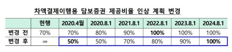 한은, 금융기관 담보여력 10조원 확충…차액결제담보비율 70%→50%