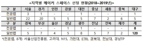 '메이커스페이스' 확대 운영…2022년까지 360여개소 구축
