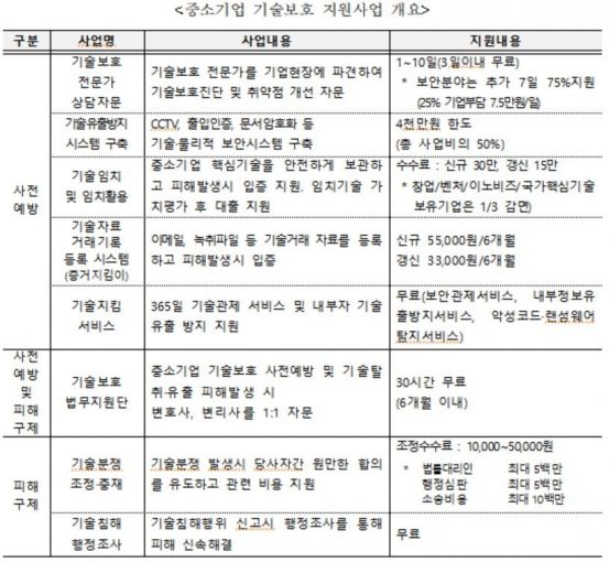 中企기술유출 예방부터 피해구제까지…전방위 대응