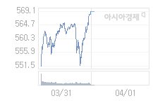 4월 1일 코스닥, 0.19p 내린 568.88 출발(0.03%↓)