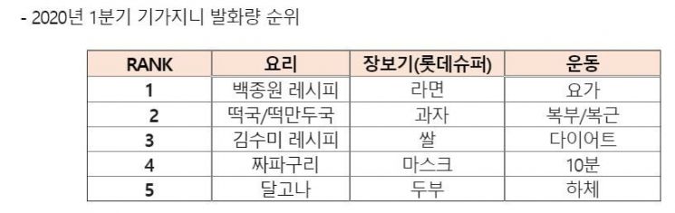 KT "코로나19 여파...AI스피커 사용량 38% 증가"