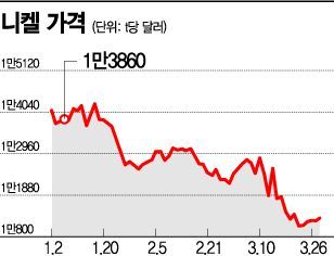 '원재료 폭락' 역발상 기회‥재고 쌓는 전기차 배터리 기업