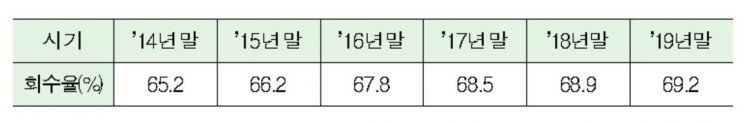 공적자금 회수율 69%…지난해 6000억 회수