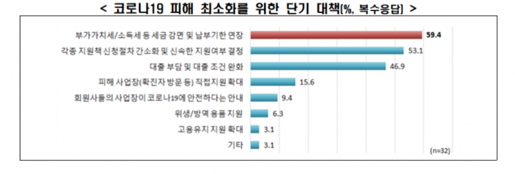'코로나19' 골목상권 경기 직격탄…한경연 "평균매출 43% 급감"