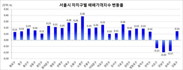 서울·대구 3월 주택가격 상승폭 감소…경기도는 더 올라